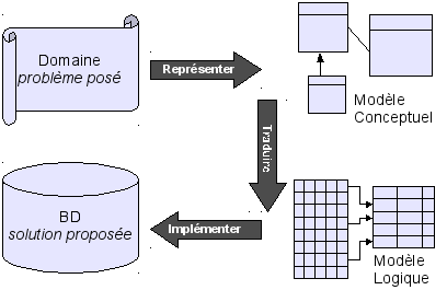 Bases de Données