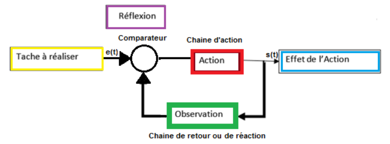 Régulation et asservissement 