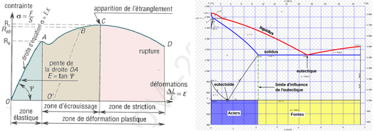 Sciences des materiaux